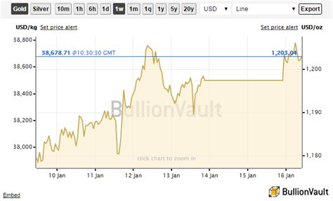 bullionvault gold price chart uk.